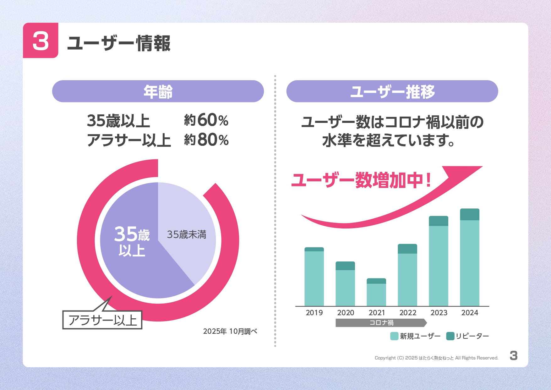 アラサー以上のユーザーが8割！