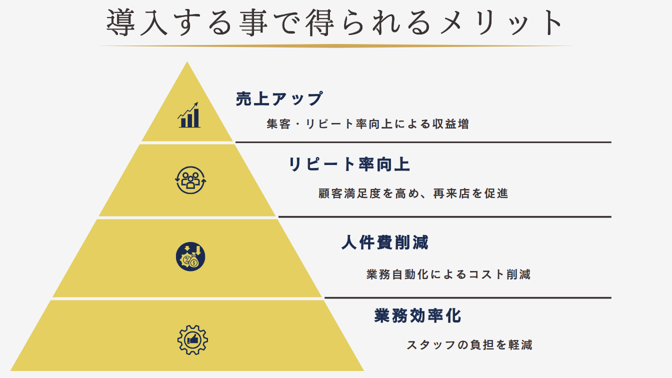 導入する事で得られるメリット｜売上アップ・業務効率化を同時に実現
